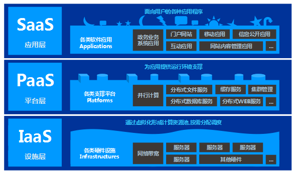 云计算 政务云 电子政务云平台
