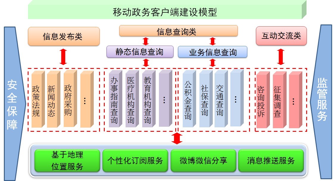 移动政务客户端 政务APP 