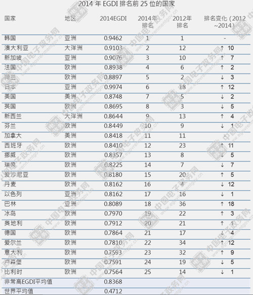 联合国电子政务调查报告，电子政务发展指数EGDI，2014年EGDI排名