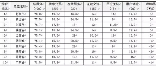 全国省级政府门户网站绩效得分排名表(前10名)