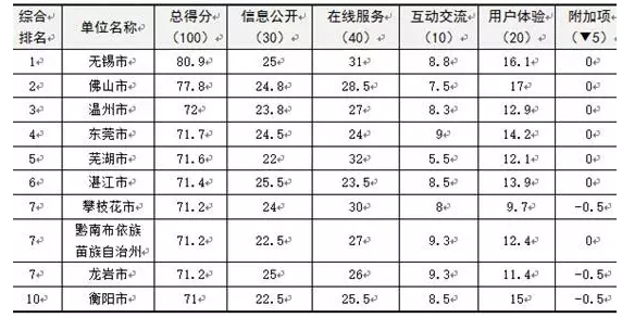 全国地市级政府门户网站绩效得分排名表(前30名)