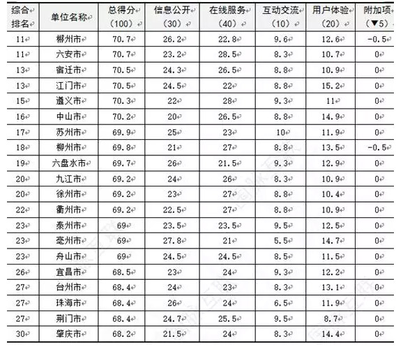 全国地市级政府门户网站绩效得分排名表(前30名)