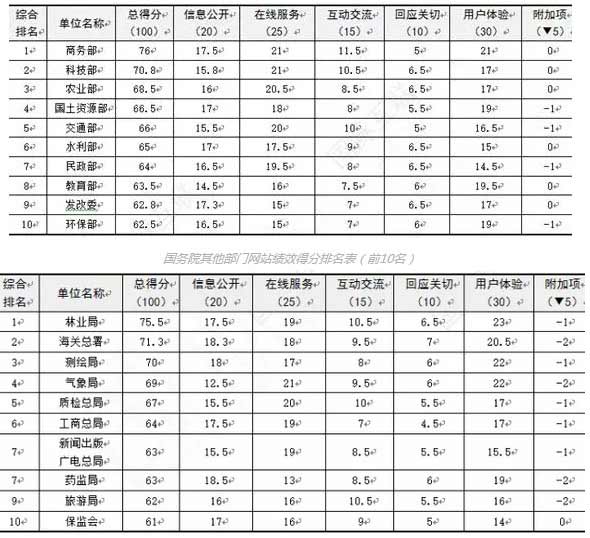 国务院组成部门网站绩效得分排名表(前10名)