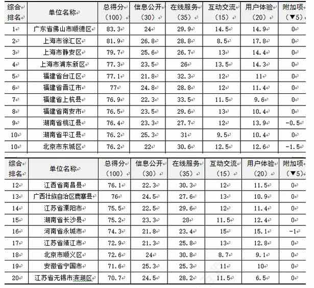 全国试点县(市、区)政府门户网站绩效得分排名表(前20名)